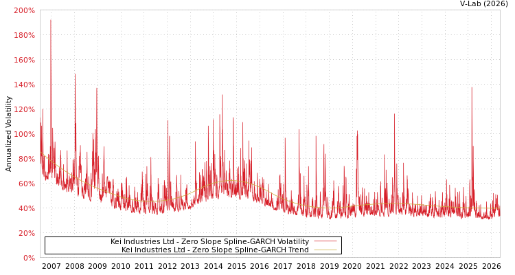 graph of KEI工业有限公司 S0GARCH