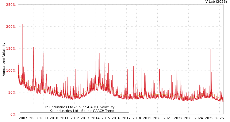 graph of KEI工业有限公司 SGARCH