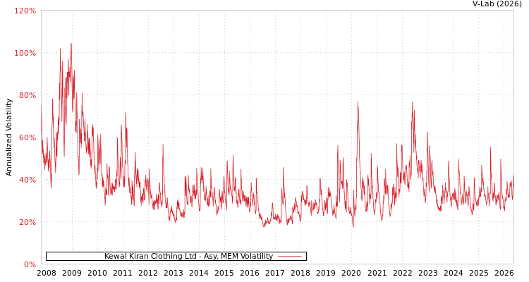 graph of Kewal Kiran服装有限公司 AMEM