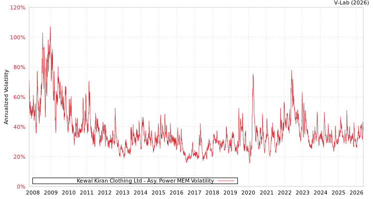 graph of Kewal Kiran服装有限公司 APMEM