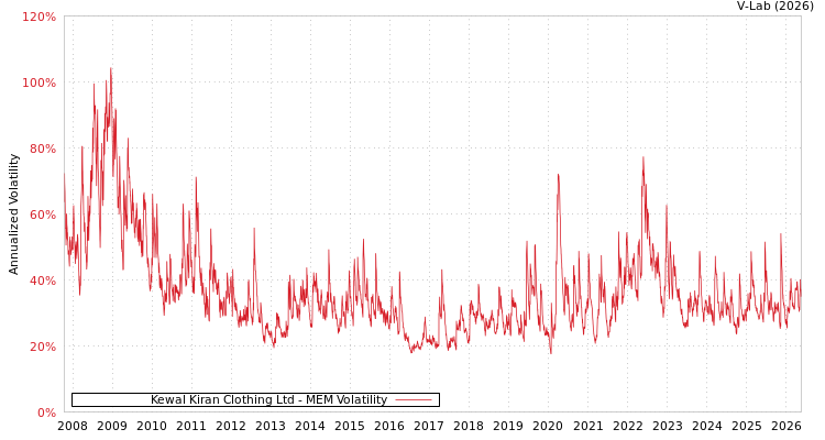graph of Kewal Kiran服装有限公司 MEM