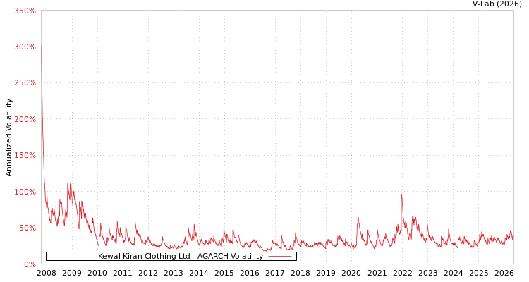 graph of Kewal Kiran服装有限公司 AGARCH