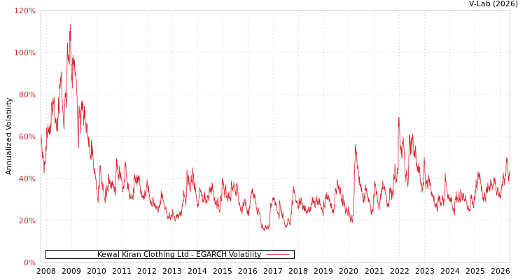 graph of Kewal Kiran服装有限公司 EGARCH
