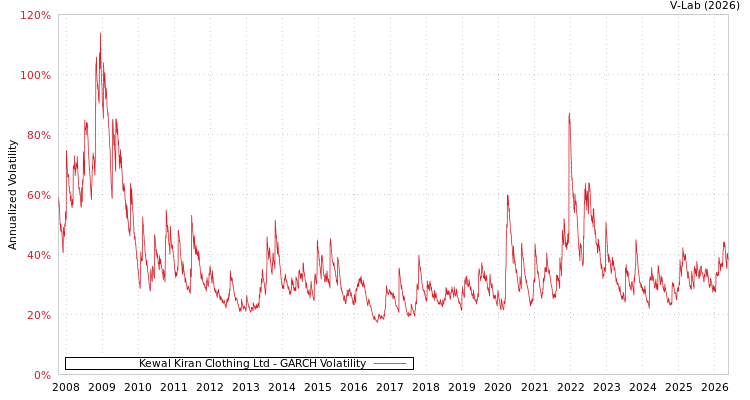 graph of Kewal Kiran服装有限公司 GARCH