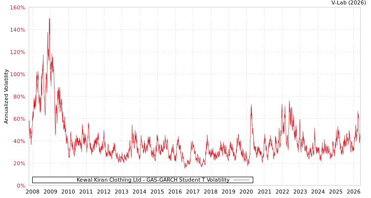 graph of Kewal Kiran服装有限公司 GAS-GARCH-T