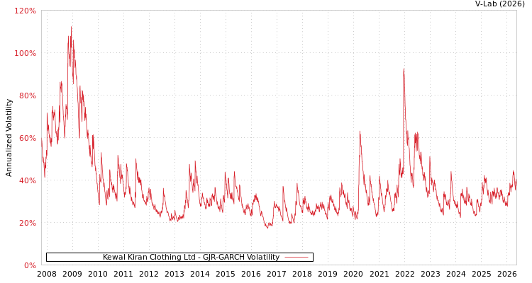 graph of Kewal Kiran服装有限公司 GJR-GARCH