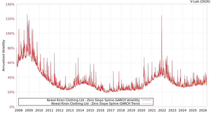 graph of Kewal Kiran Clothing Ltd S0GARCH