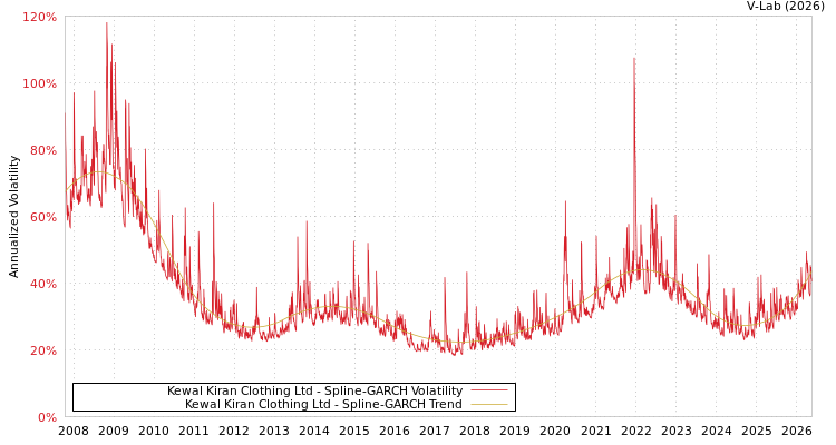 graph of Kewal Kiran服装有限公司 SGARCH