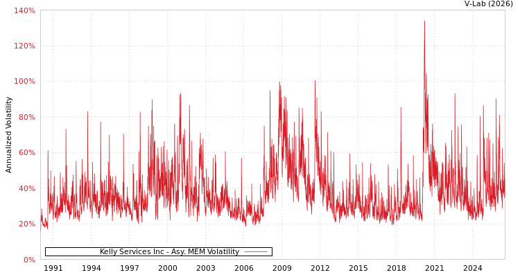 graph of Kelly Services Inc AMEM
