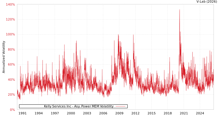 graph of Kelly Services Inc APMEM