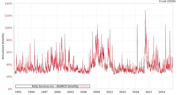 graph of Kelly Services Inc AGARCH