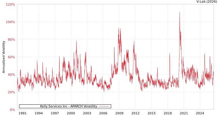graph of Kelly Services Inc APARCH