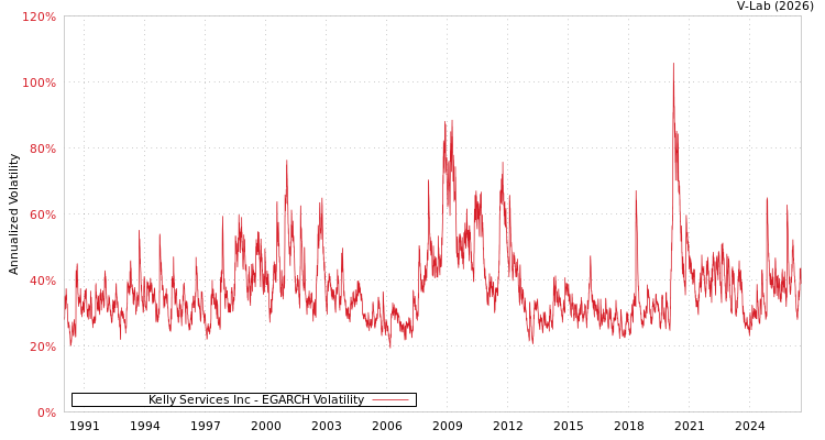 graph of Kelly Services Inc EGARCH