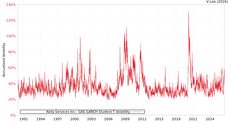 graph of Kelly Services Inc GAS-GARCH-T