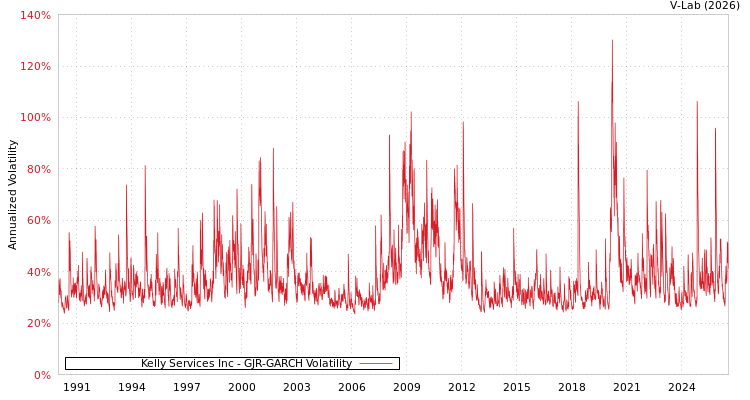 graph of Kelly Services Inc GJR-GARCH