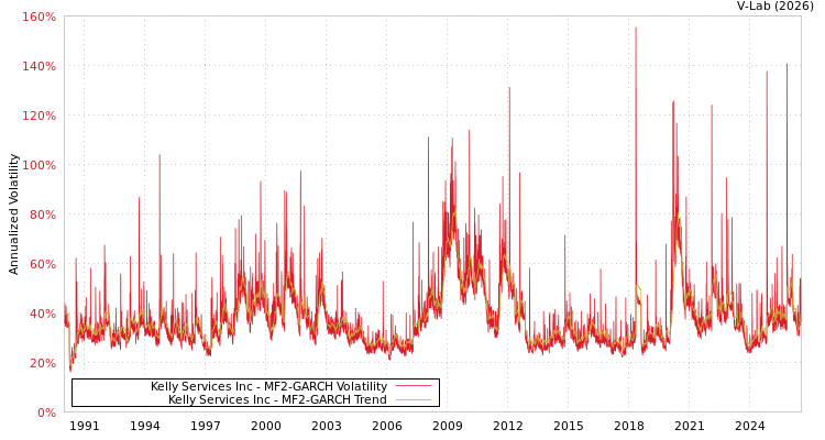 graph of Kelly Services Inc MF2-GARCH