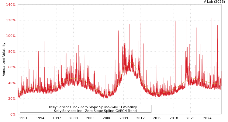 graph of Kelly Services Inc S0GARCH
