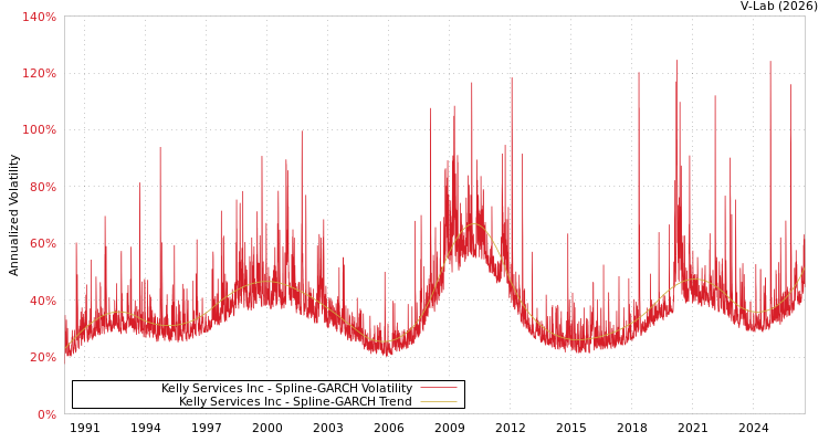 graph of Kelly Services Inc SGARCH