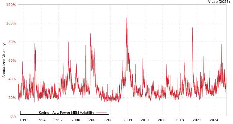 graph of Kering APMEM