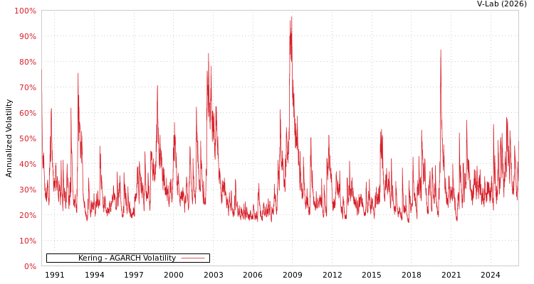 graph of Kering AGARCH