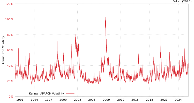 graph of Kering APARCH
