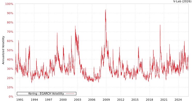 graph of Kering EGARCH