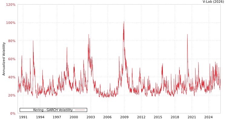 graph of Kering GARCH