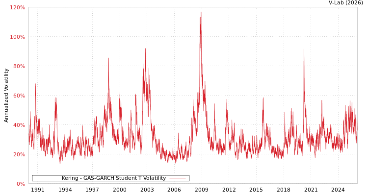 graph of Kering GAS-GARCH-T