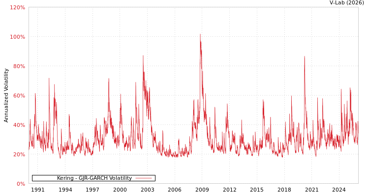 graph of Kering GJR-GARCH