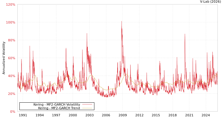 graph of Kering MF2-GARCH