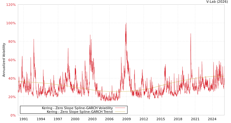 graph of Kering S0GARCH