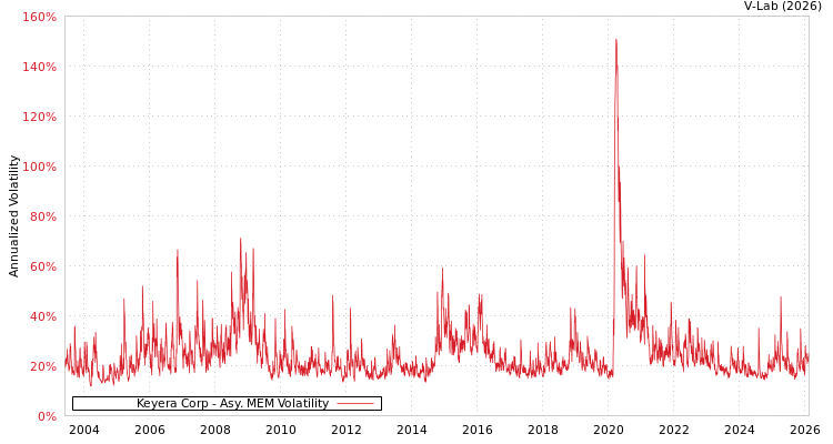 graph of Keyera Corp AMEM
