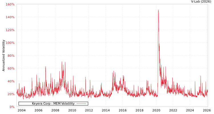 graph of Keyera Corp MEM