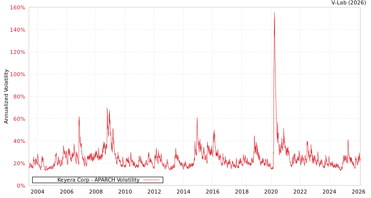 graph of Keyera Corp APARCH