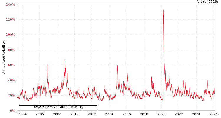 graph of Keyera Corp EGARCH