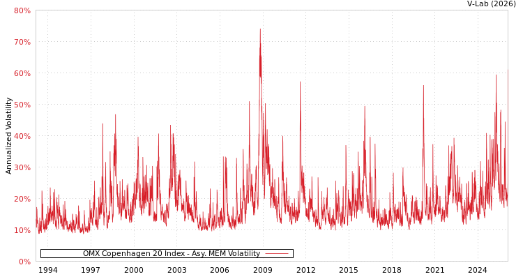 graph of OMX Copenhagen 20 Index AMEM