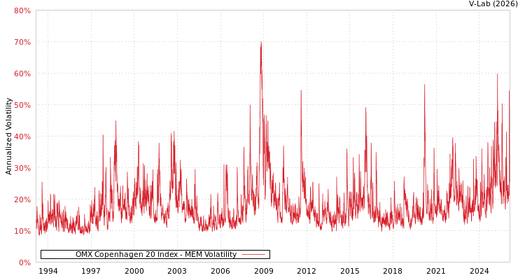graph of OMX Copenhagen 20 Index MEM