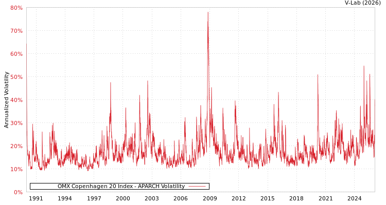 graph of OMX Copenhagen 20 Index APARCH