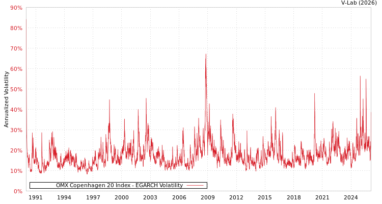 graph of OMX Copenhagen 20 Index EGARCH