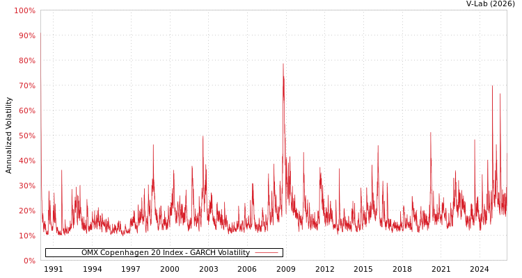 graph of OMX Copenhagen 20 Index GARCH