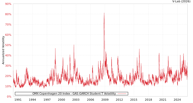graph of OMX Copenhagen 20 Index GAS-GARCH-T