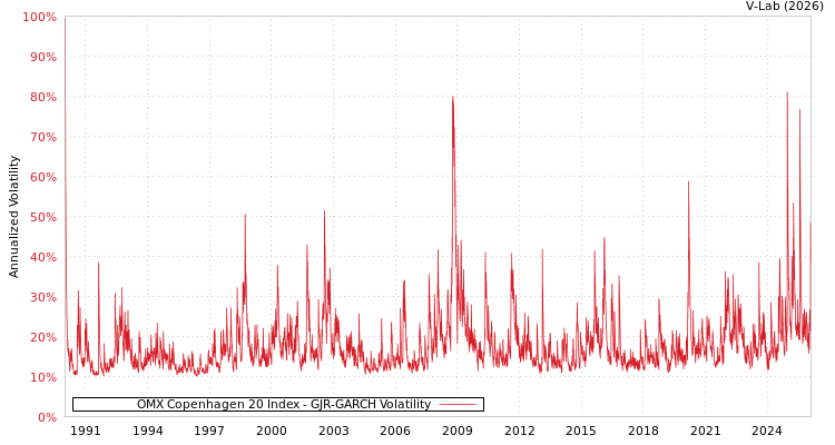graph of OMX Copenhagen 20 Index GJR-GARCH