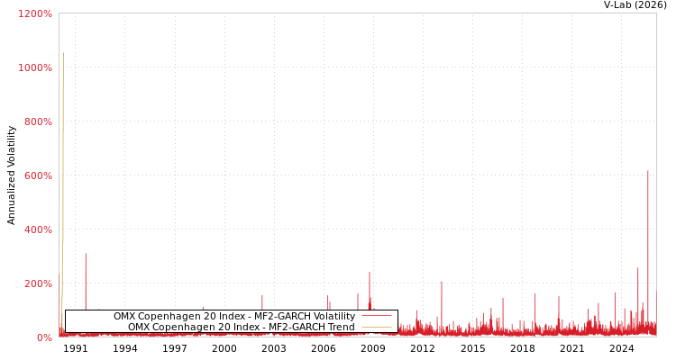 graph of OMX Copenhagen 20 Index MF2-GARCH