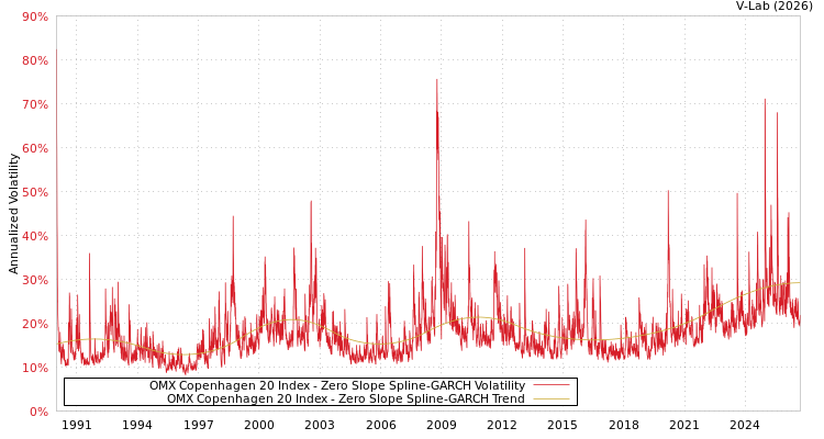 graph of OMX Copenhagen 20 Index S0GARCH