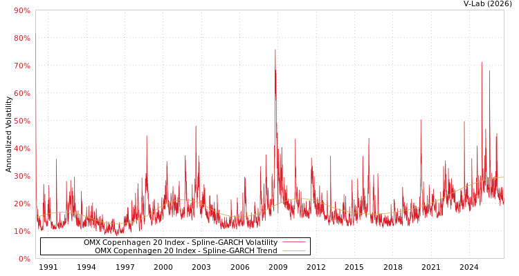 graph of OMX Copenhagen 20 Index SGARCH