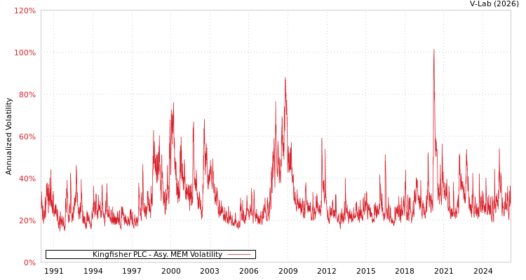 graph of Kingfisher PLC AMEM