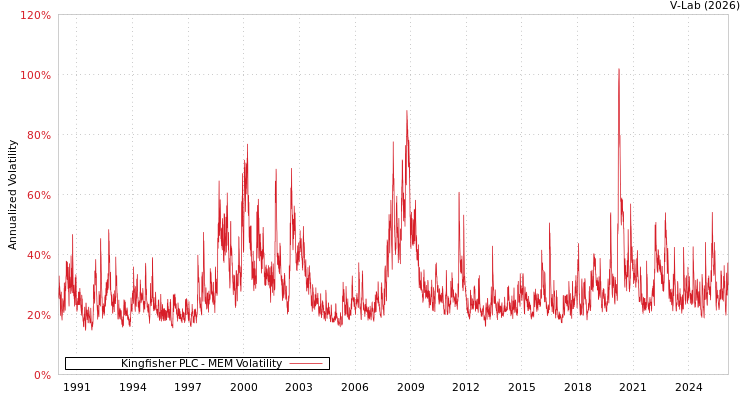 graph of Kingfisher PLC MEM