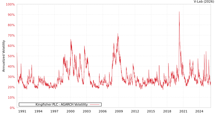 graph of Kingfisher PLC AGARCH