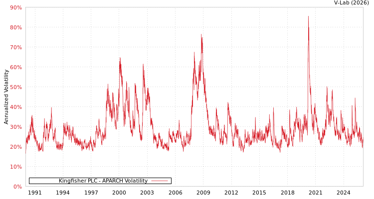 graph of Kingfisher PLC APARCH