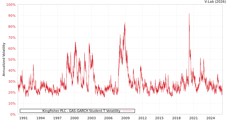 graph of Kingfisher PLC GAS-GARCH-T